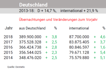 Übernachtungen und Veränderungen im Vergleich mit den Vorjahren