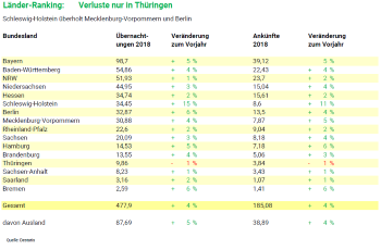 Übernachtungen und Ankünfte nach Bundesländern im Vergleich mit dem Vorjahr