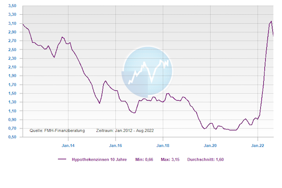 Die Zinsentwicklung der letzten 10 Jahre - https://www.fmh.de/chart